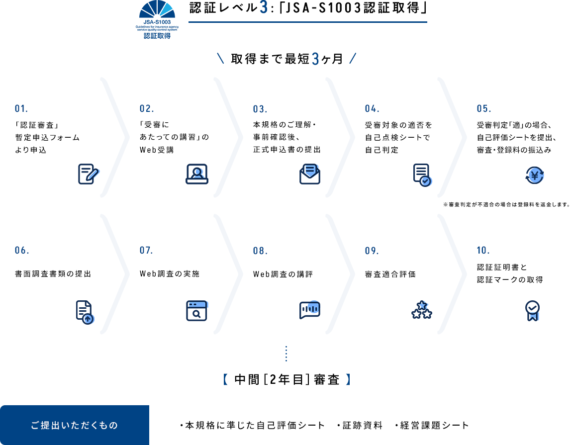 認証レベル3:「JSA-S1003認証取得」