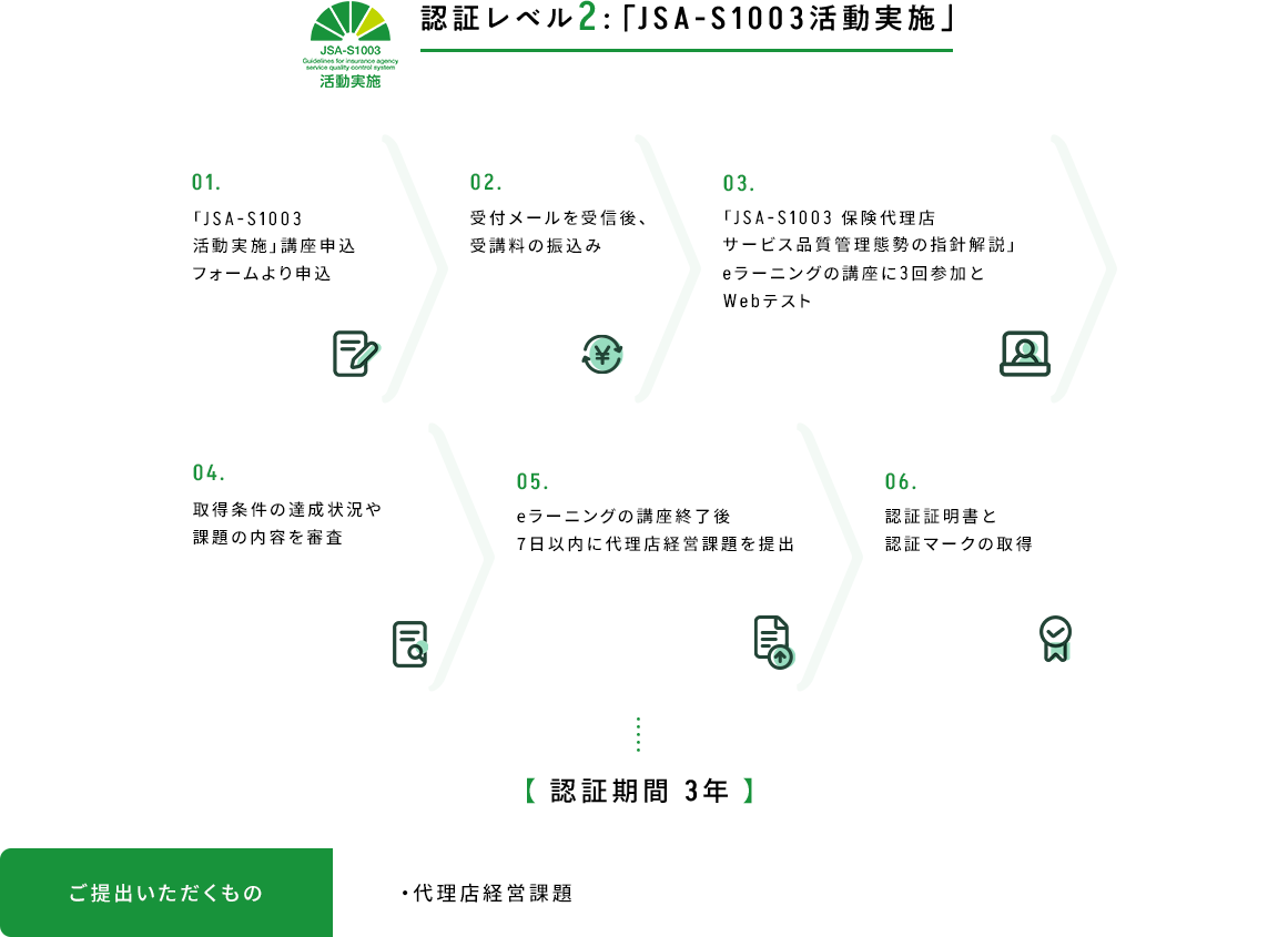 認証レベル2:「JSA-S1003活動実施」